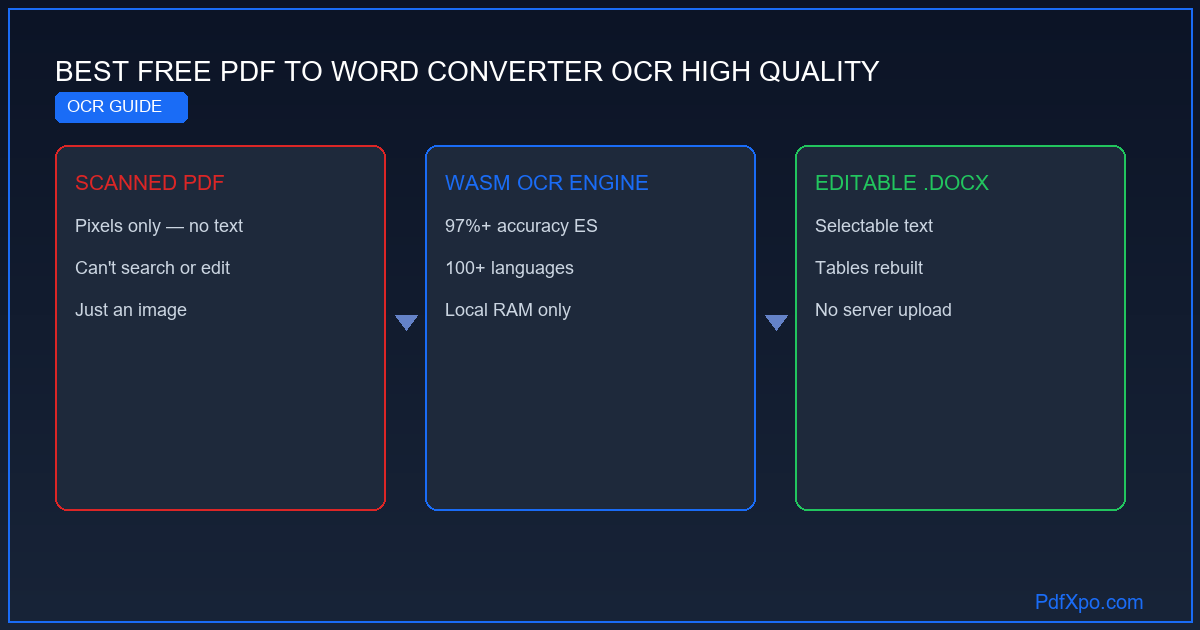 OCR দিয়ে PDF কে Word এ রূপান্তর করুন – বিনামূল্যে অনলাইন