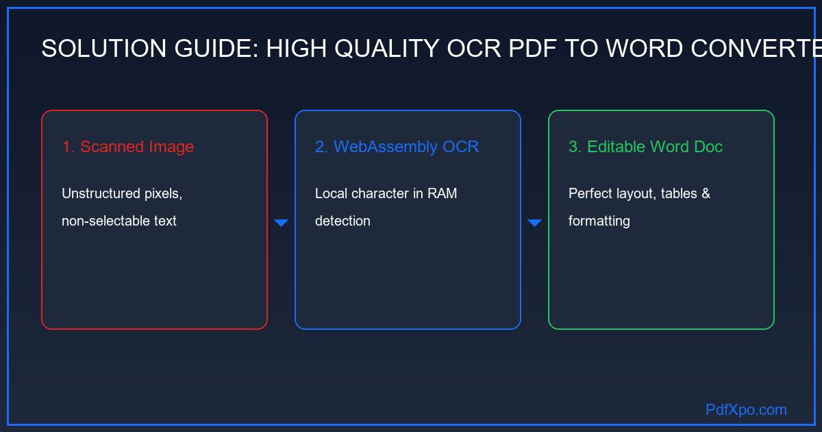 고품질 OCR PDF Word 변환 최고 정확도