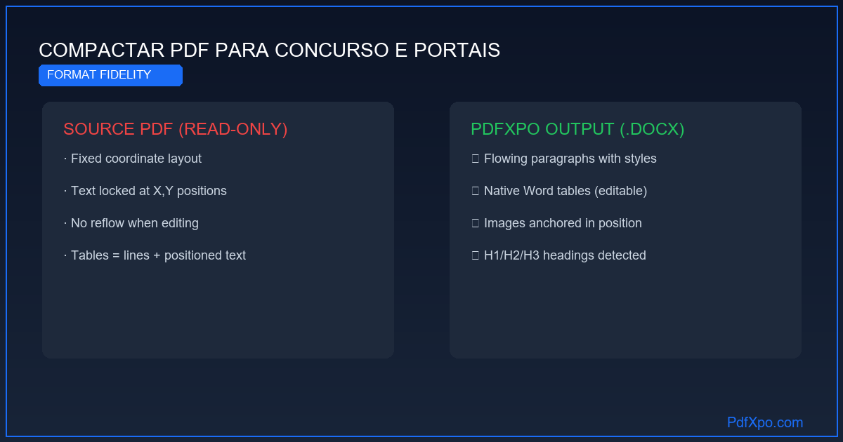 Converter PDF para Word gratuitamente online – rápido e preciso