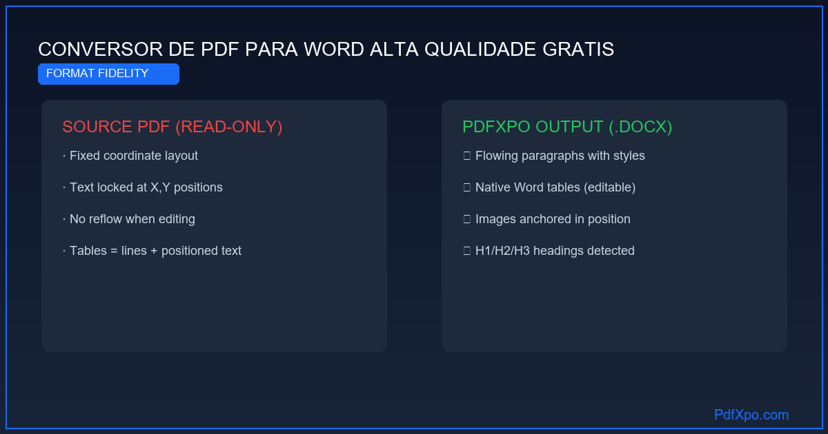 Conversor de PDF para Word de alta qualidade – grátis