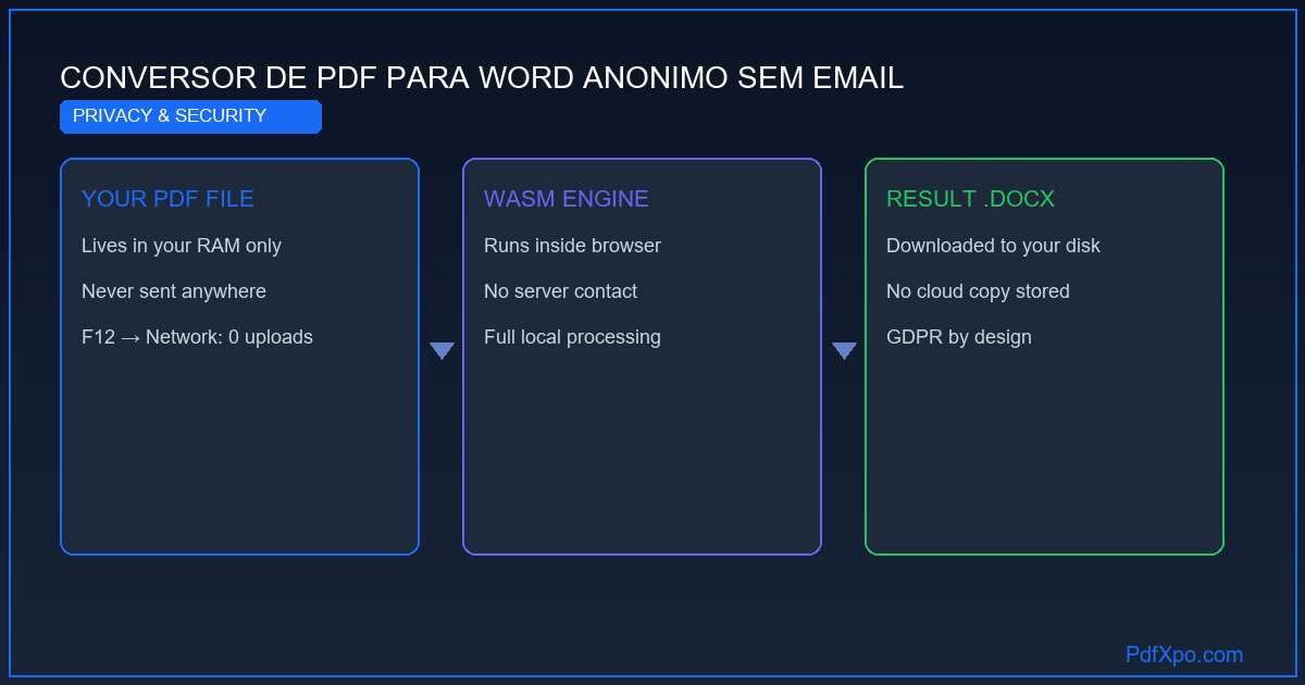 Converter PDF para Word sem e-mail – grátis