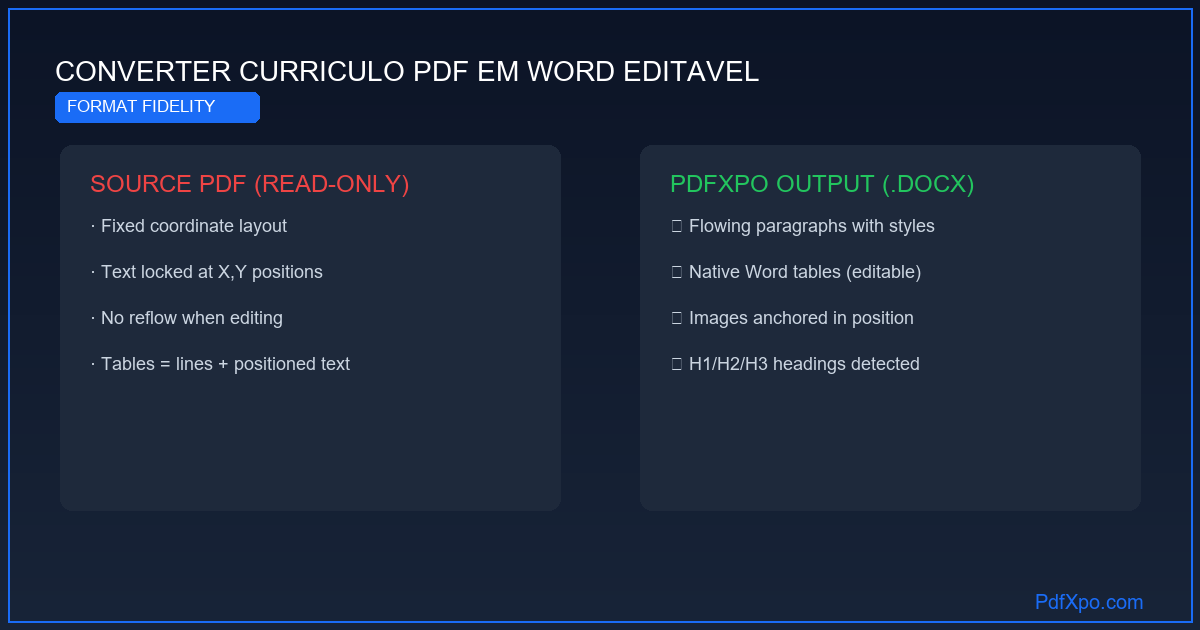 Converter currículo PDF para Word editável – grátis