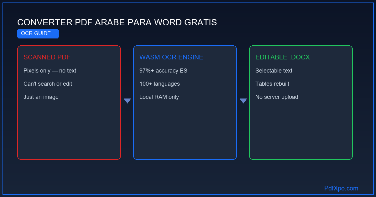 Converter um PDF em árabe para Word – grátis