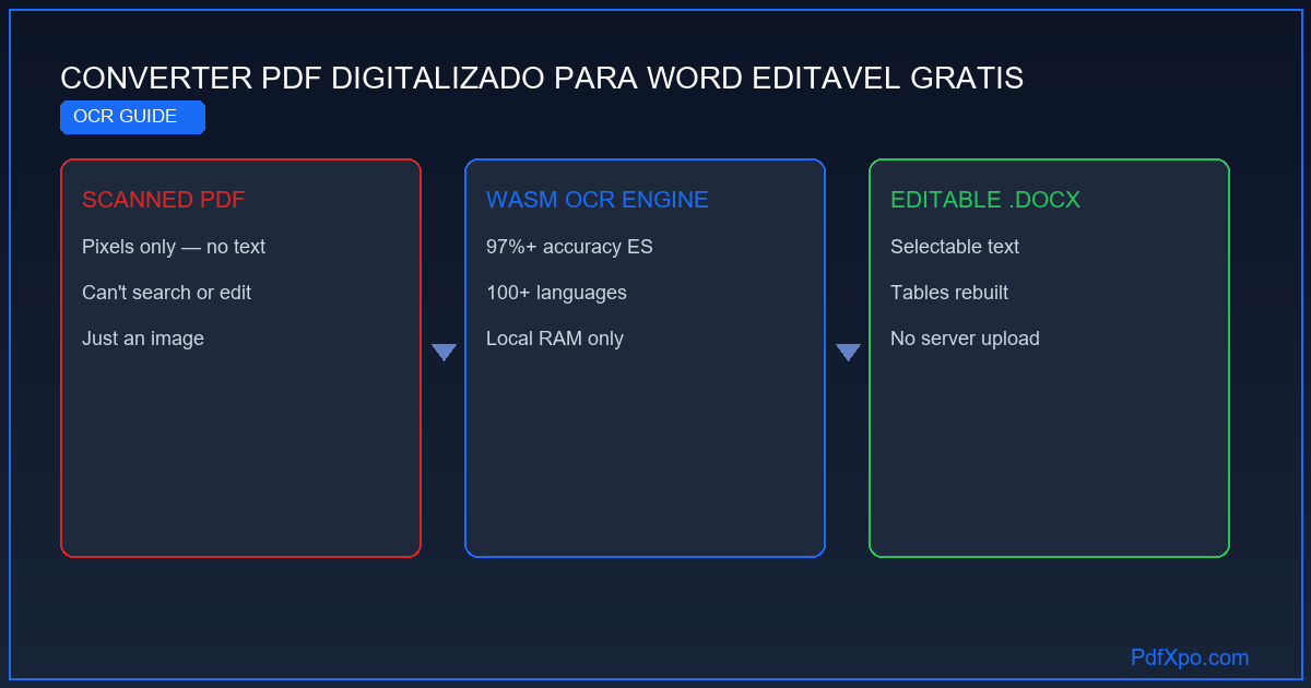 Converter PDF digitalizado para Word editável – grátis