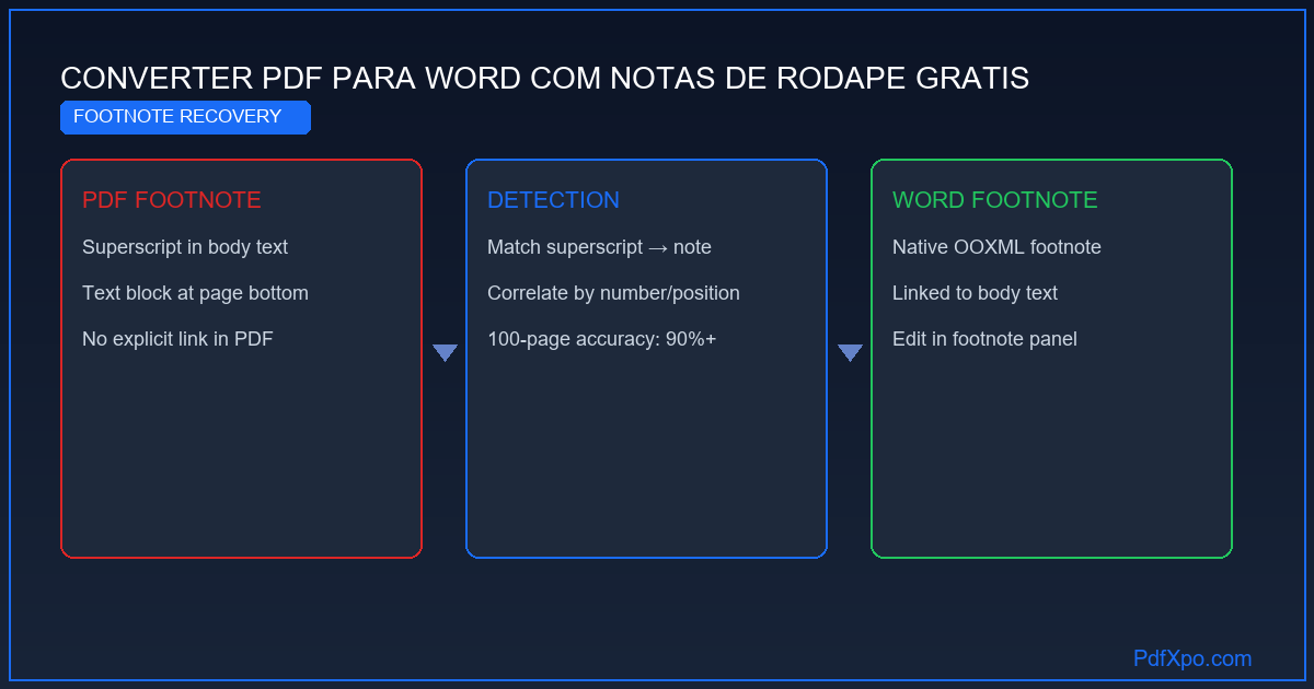 Converter PDF para Word com notas de rodapé