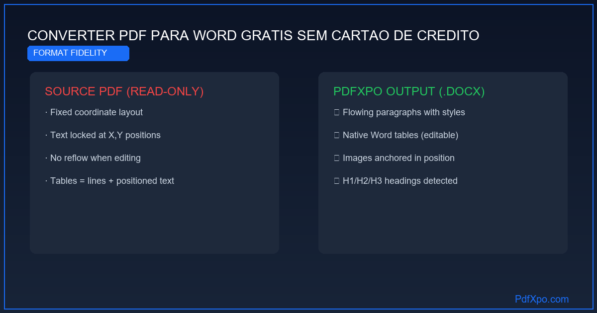 Converter PDF para Word sem cartão de crédito – grátis