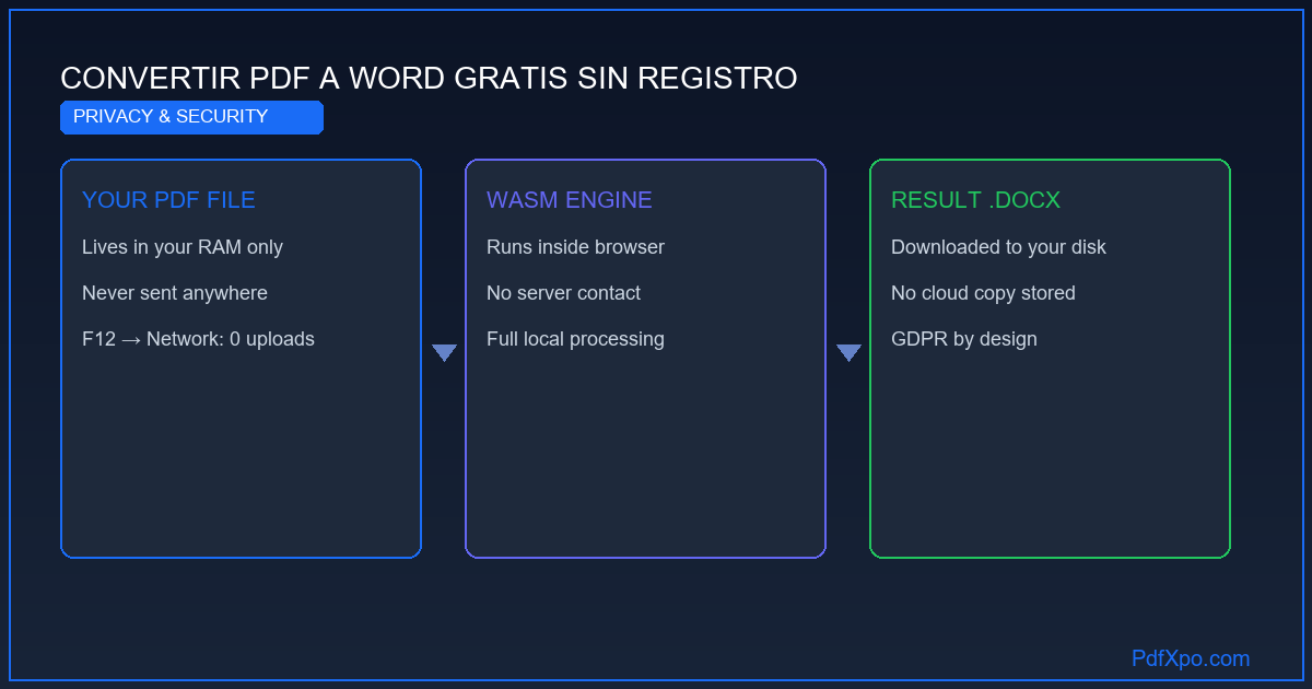 Convertir PDF a Word gratis sin registro