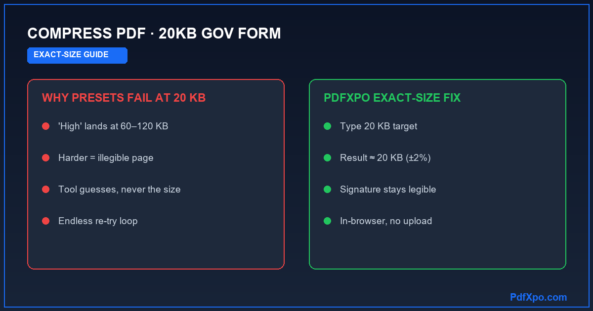 Compress a PDF to 20KB for a Government Form: oversized scan rejected vs PdfXpo exact-size result
