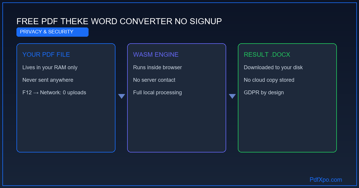নিবন্ধন ছাড়া PDF কে Word এ রূপান্তর করুন – বিনামূল্যে