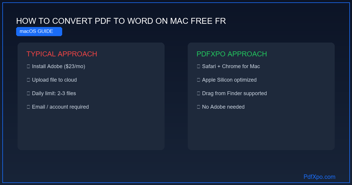 Convertir PDF en Word sur Mac – gratuit