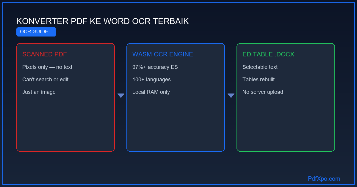 Konverter OCR PDF ke Word – gratis online