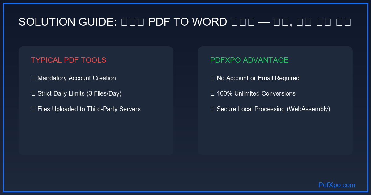고품질 PDF to Word 변환 전후 비교 — 표·이미지·서식 완벽 보존 인포그래픽