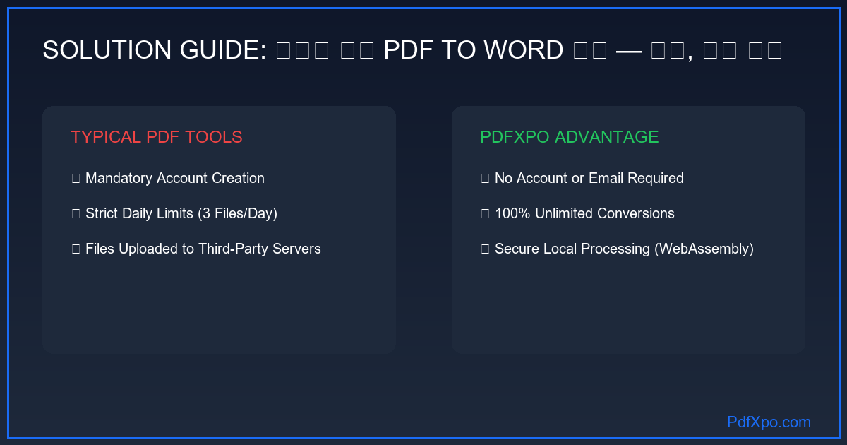 이메일 없이 PDF to Word 변환 — 경쟁사 이메일 요구 vs PdfXpo 즉시 사용 비교 인포그래픽