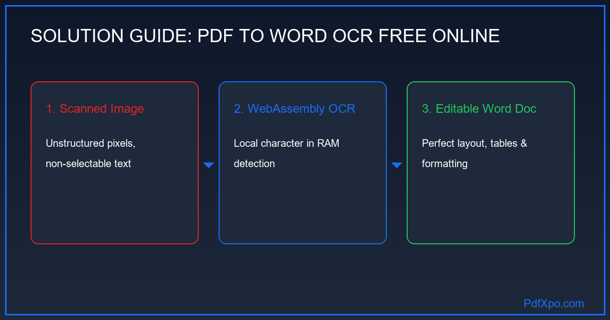 무료 온라인 OCR PDF Word 변환기