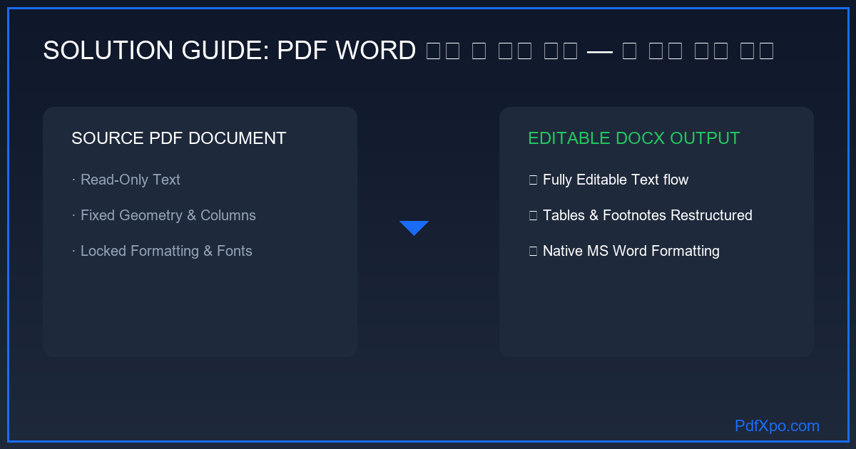 PDF 표 구조 Word 변환 전후 비교 인포그래픽 — PdfXpo