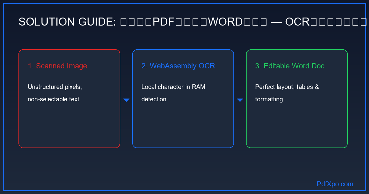 スキャンPDFをOCRでWordに変換する3ステップインフォグラフィック — PdfXpo