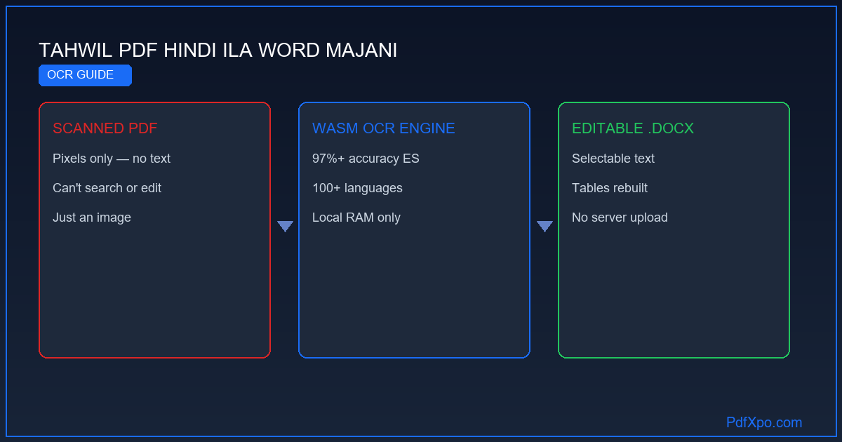 تحويل PDF الهندي إلى Word – مجاناً أونلاين