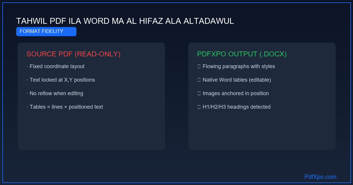 تحويل PDF إلى Word مجاناً أونلاين – سريع ودقيق